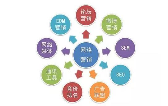 互聯(lián)網(wǎng)營銷時(shí)代 全網(wǎng)營銷為什么是重中之重？